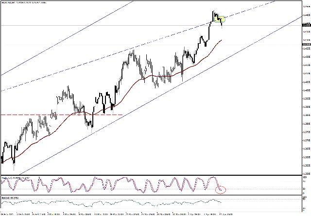 التحليل اليومي للعملات - الرسم البياني  لزوج اليورو مقابل الدولار